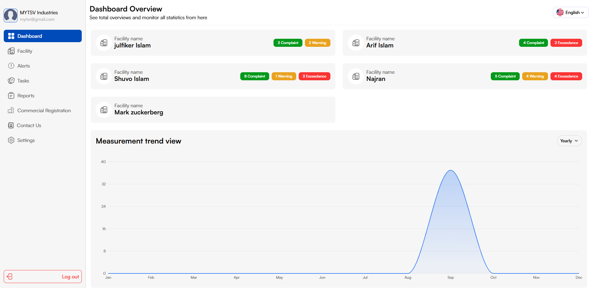 Company Environmental Overview Dashboard